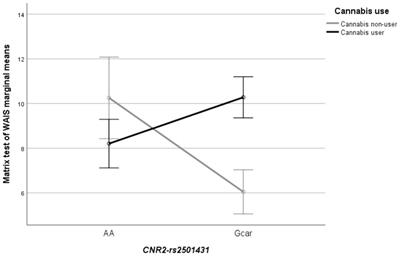 Clinical and cognitive outcomes in first-episode psychosis: focus on the interplay between cannabis use and genetic variability in endocannabinoid receptors